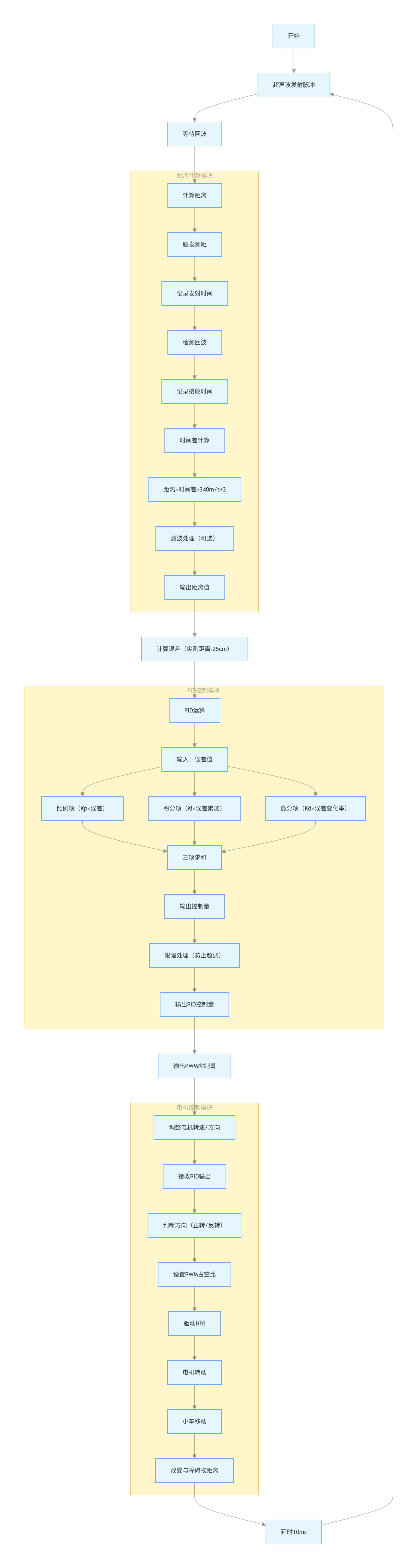距离保持控制流程图